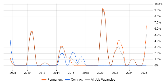 Principal Engineer job vacancy trend in Ealing