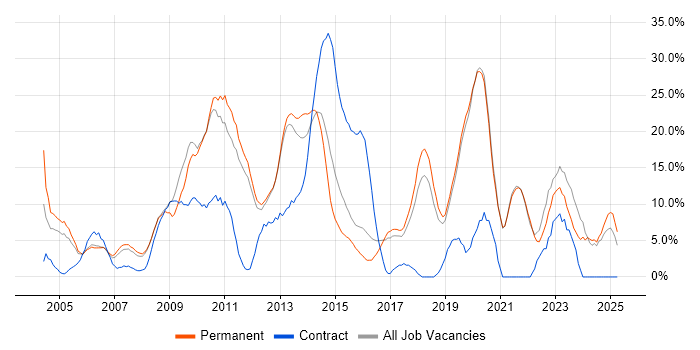 Job vacancy trend for Problem-Solving in Ealing Job vacancy trend for Problem-Solving in Ealing