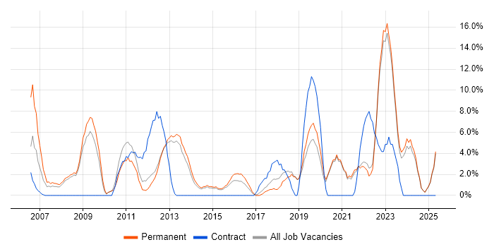 Job vacancy trend for Process Improvement in Ealing Job vacancy trend for Process Improvement in Ealing