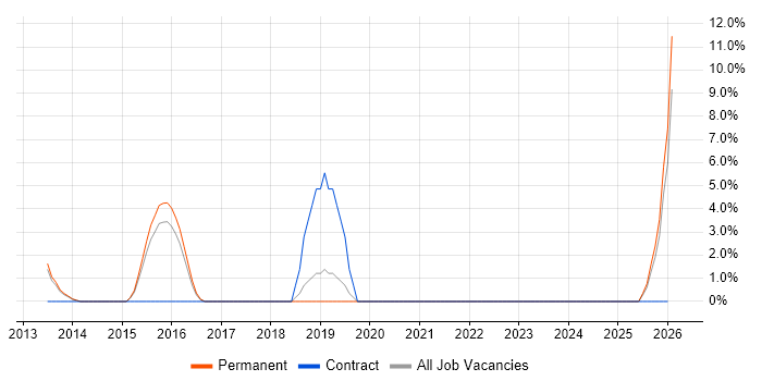 Product Backlog job vacancy trend in Ealing