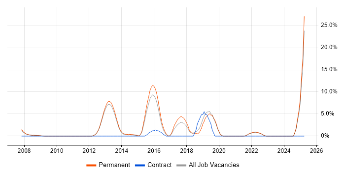 Job vacancy trend for Product Management in Ealing Job vacancy trend for Product Management in Ealing