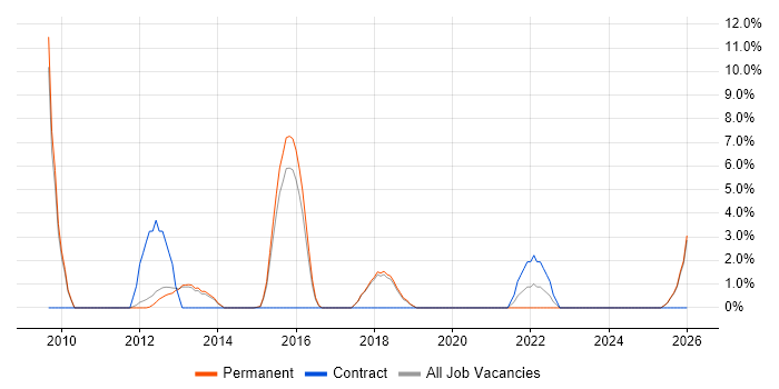 Product Roadmap job vacancy trend in Ealing