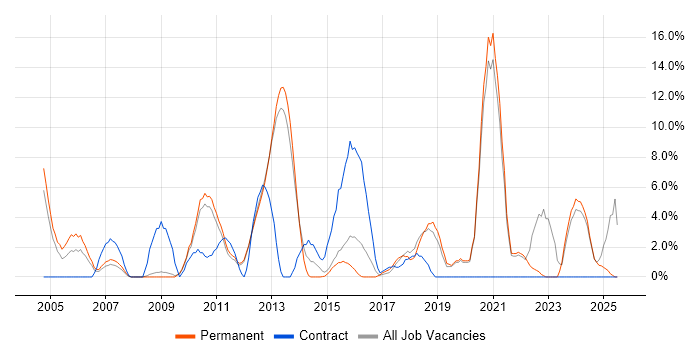Job vacancy trend for Project Delivery in Ealing Job vacancy trend for Project Delivery in Ealing