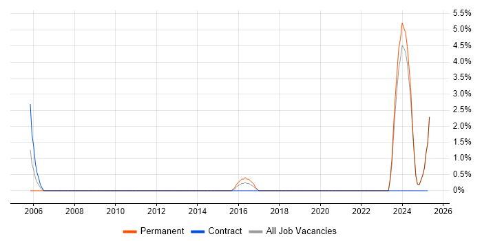 Job vacancy trend for Project Engineer in Ealing Job vacancy trend for Project Engineer in Ealing