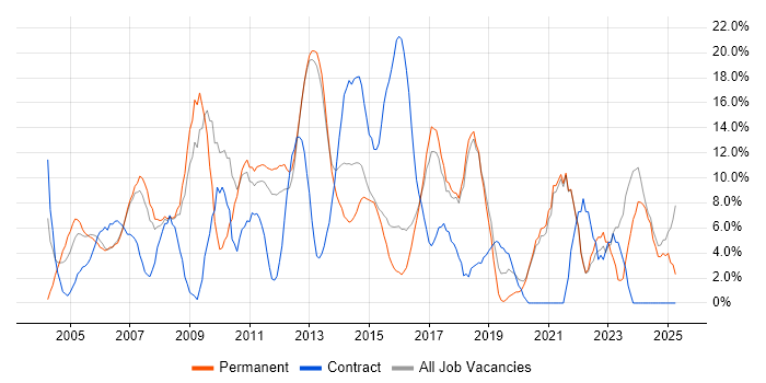 Job vacancy trend for Project Management in Ealing Job vacancy trend for Project Management in Ealing