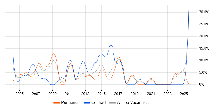 Job vacancy trend for Project Manager in Ealing Job vacancy trend for Project Manager in Ealing