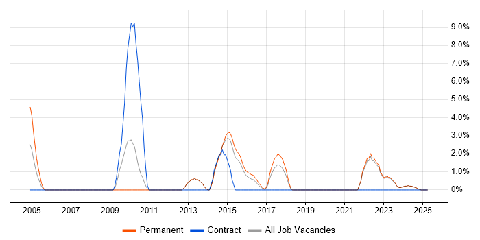 Job vacancy trend for Prototyping in Ealing Job vacancy trend for Prototyping in Ealing