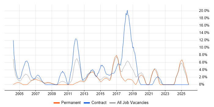 Public Sector job vacancy trend in Ealing