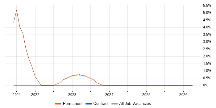 Python Developer job vacancy trend in Ealing