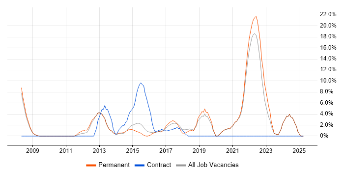 Job vacancy trend for Python in Ealing Job vacancy trend for Python in Ealing