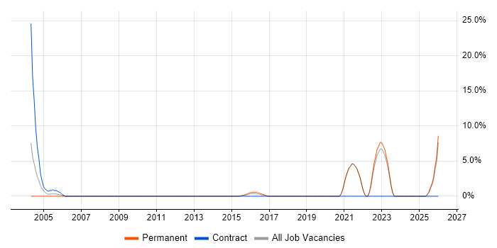 QMS job vacancy trend in Ealing