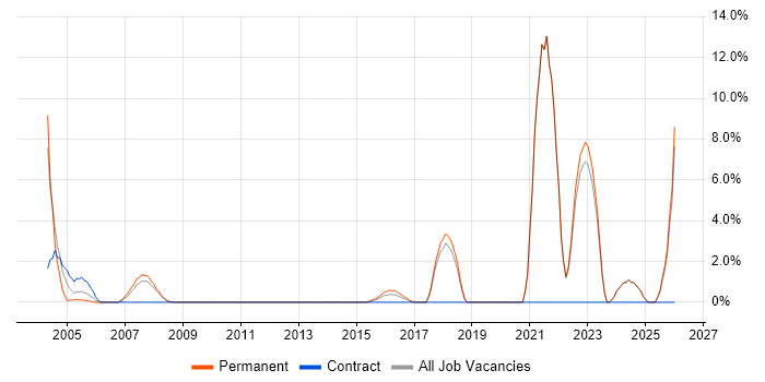 Quality Management job vacancy trend in Ealing