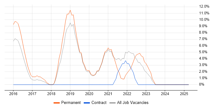 Job vacancy trend for React in Ealing Job vacancy trend for React in Ealing