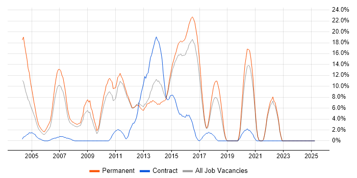 Job vacancy trend for Relational Database in Ealing Job vacancy trend for Relational Database in Ealing