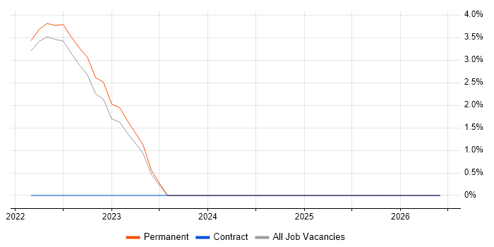 Renewable Energy job vacancy trend in Ealing