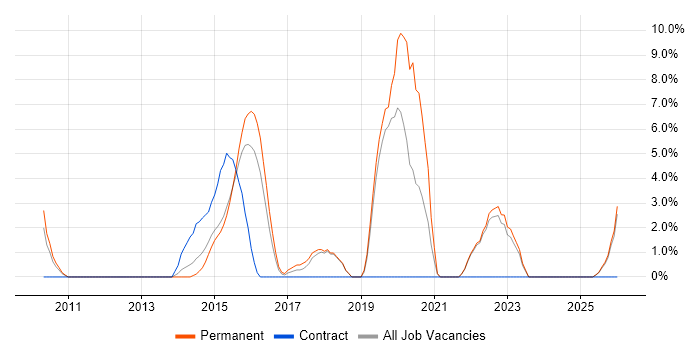REST job vacancy trend in Ealing