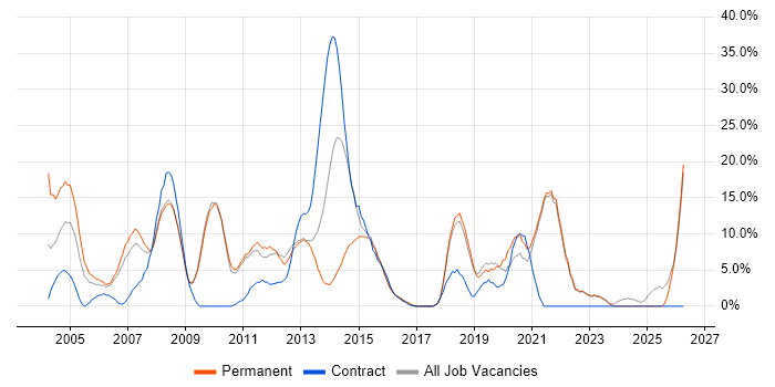 Retail job vacancy trend in Ealing