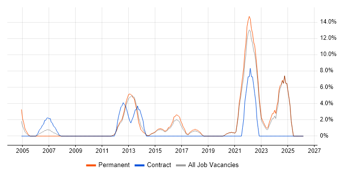 Risk Management job vacancy trend in Ealing