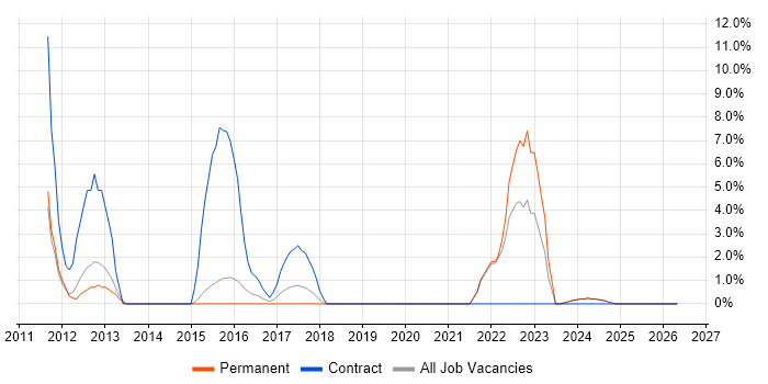 Ruby job vacancy trend in Ealing