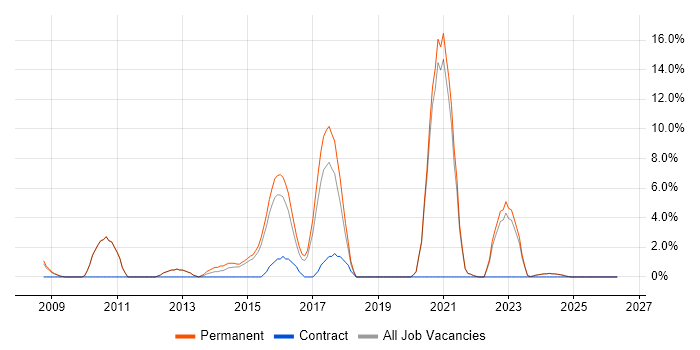 SaaS job vacancy trend in Ealing