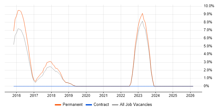 Sales Enablement job vacancy trend in Ealing