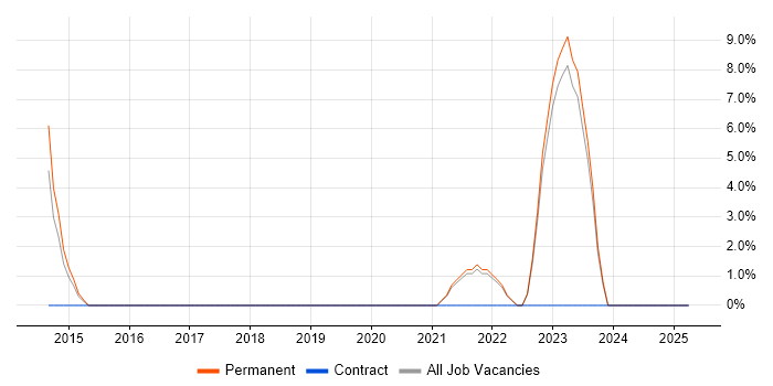 Job vacancy trend for Salesforce in Ealing Job vacancy trend for Salesforce in Ealing
