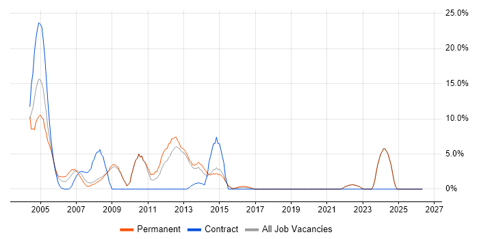SAS job vacancy trend in Ealing