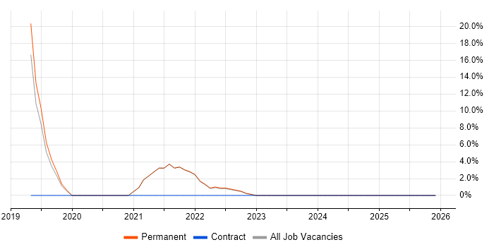 Scala job vacancy trend in Ealing