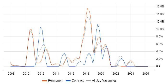SCCM job vacancy trend in Ealing