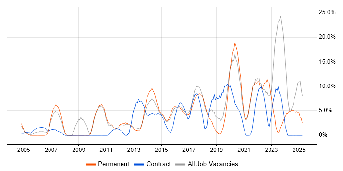 Job vacancy trend for Security Cleared in Ealing Job vacancy trend for Security Cleared in Ealing