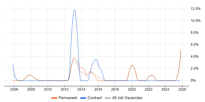 Security Engineer job vacancy trend in Ealing