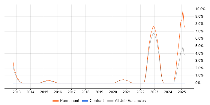 Job vacancy trend for Security Management in Ealing Job vacancy trend for Security Management in Ealing
