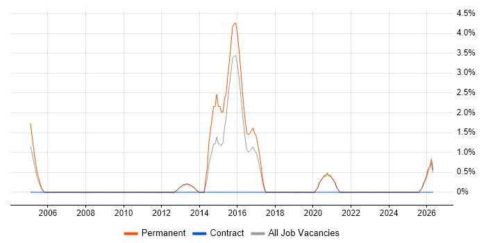 Security Manager job vacancy trend in Ealing