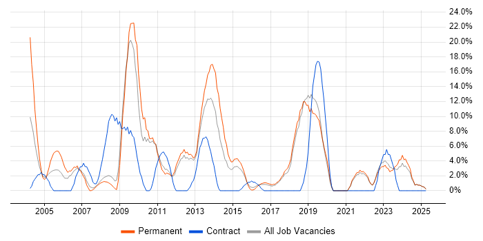 Job vacancy trend for Self-Motivation in Ealing Job vacancy trend for Self-Motivation in Ealing