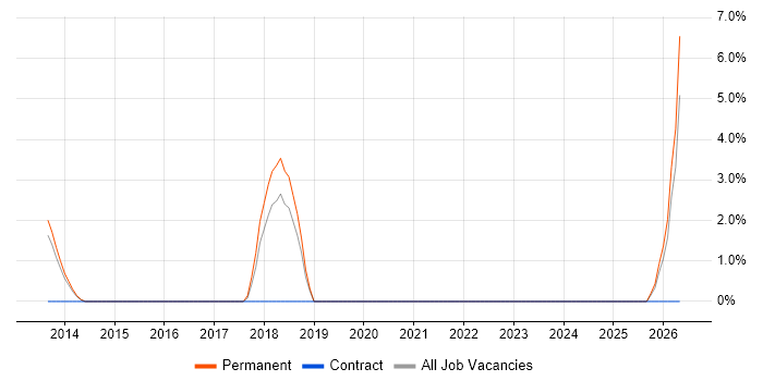 Semantic Layer job vacancy trend in Ealing