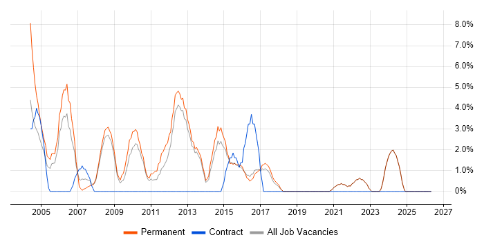 Senior Analyst job vacancy trend in Ealing
