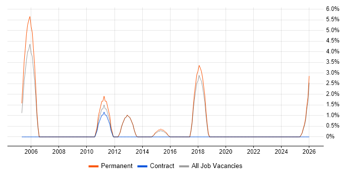 Senior Architect job vacancy trend in Ealing