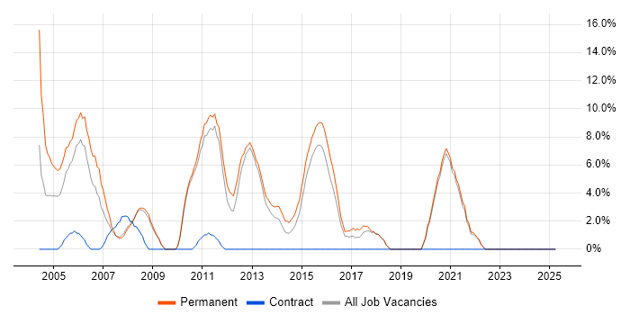 Job vacancy trend for Senior Developer in Ealing Job vacancy trend for Senior Developer in Ealing