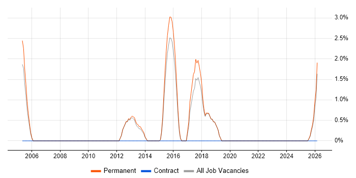 Senior Product Manager job vacancy trend in Ealing