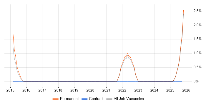 Senior Security Engineer job vacancy trend in Ealing