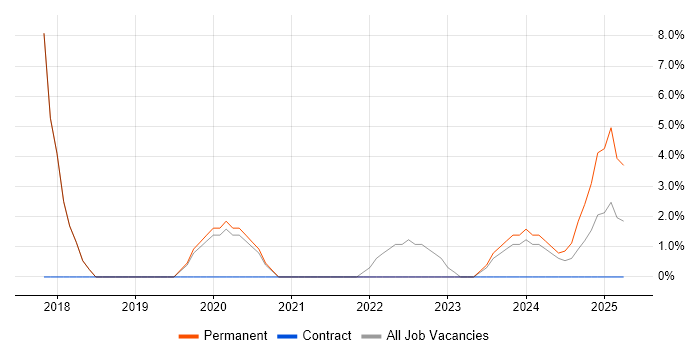 Job vacancy trend for Senior Technician in Ealing Job vacancy trend for Senior Technician in Ealing