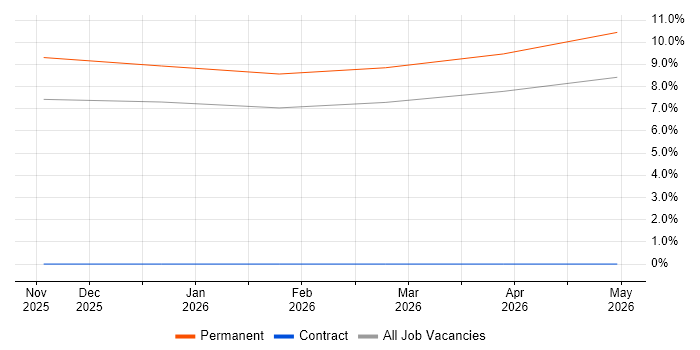 Senior Technologist job vacancy trend in Ealing