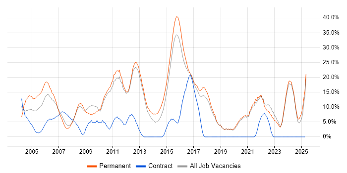 Job vacancy trend for Senior in Ealing Job vacancy trend for Senior in Ealing