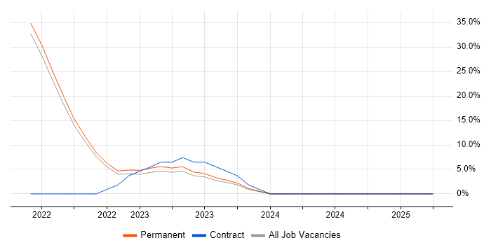 Job vacancy trend for Serverless in Ealing Job vacancy trend for Serverless in Ealing