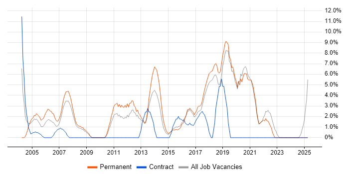 Job vacancy trend for Service Delivery in Ealing Job vacancy trend for Service Delivery in Ealing