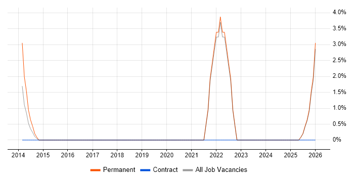 Service Design job vacancy trend in Ealing
