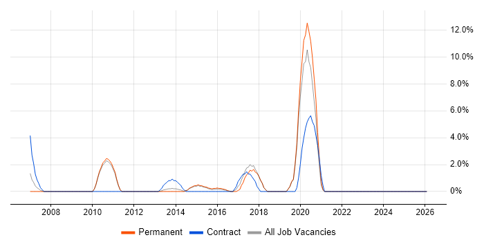 Signal Processing job vacancy trend in Ealing