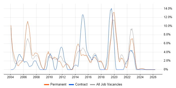 SLA job vacancy trend in Ealing