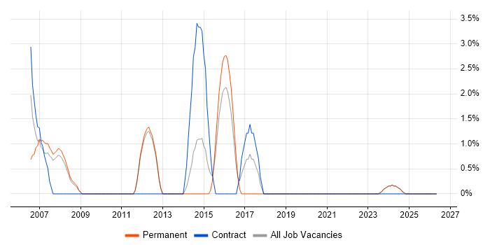 SNMP job vacancy trend in Ealing