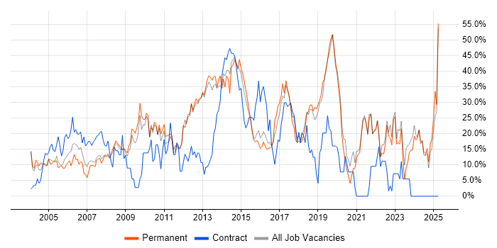 Job vacancy trend for Social Skills in Ealing Job vacancy trend for Social Skills in Ealing